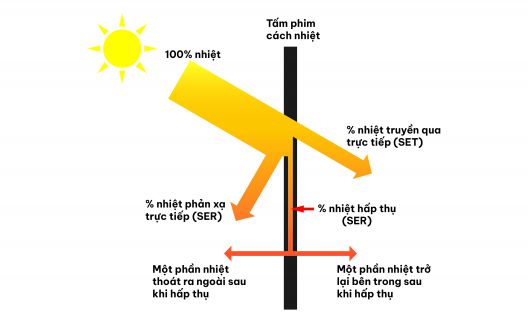 Nên dán phim phản xạ nhiệt hay hấp thụ nhiệt cho ô tô?